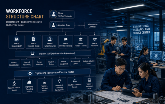 Workforce Structure Chart (Support Staff + Engineering Research and Service Center)